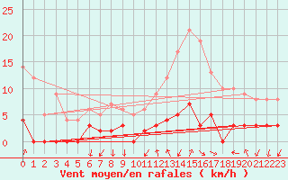 Courbe de la force du vent pour Chamonix-Mont-Blanc (74)