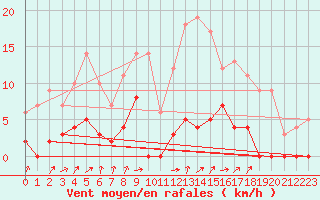 Courbe de la force du vent pour Chamonix-Mont-Blanc (74)