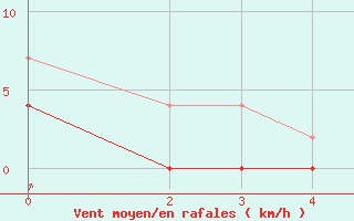 Courbe de la force du vent pour Tomtabacken