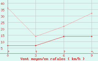 Courbe de la force du vent pour Dinghai