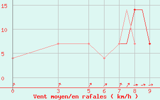 Courbe de la force du vent pour Vitebsk