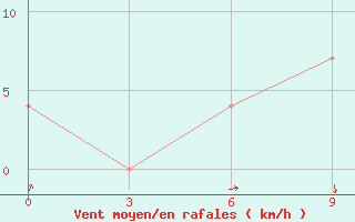 Courbe de la force du vent pour Bishkek