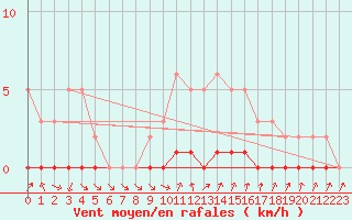 Courbe de la force du vent pour Lhospitalet (46)