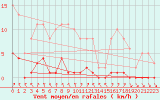 Courbe de la force du vent pour Nris-les-Bains (03)