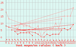 Courbe de la force du vent pour Bulson (08)