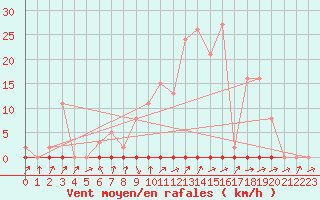 Courbe de la force du vent pour Almenches (61)