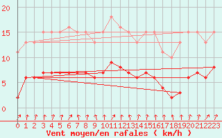 Courbe de la force du vent pour Frontenay (79)