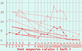 Courbe de la force du vent pour Bellefontaine (88)