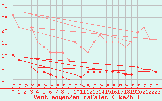 Courbe de la force du vent pour Nris-les-Bains (03)