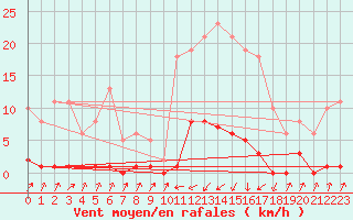 Courbe de la force du vent pour Pinsot (38)