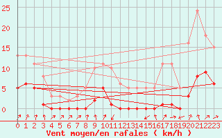 Courbe de la force du vent pour Nris-les-Bains (03)