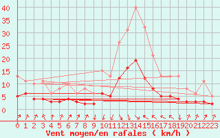 Courbe de la force du vent pour Sallanches (74)