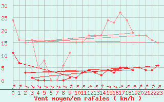 Courbe de la force du vent pour Lamballe (22)