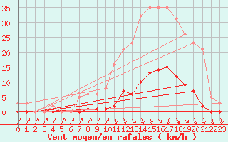 Courbe de la force du vent pour Lans-en-Vercors (38)