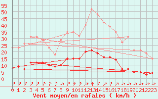 Courbe de la force du vent pour Lamballe (22)