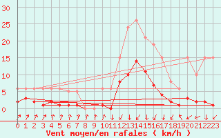 Courbe de la force du vent pour Pinsot (38)