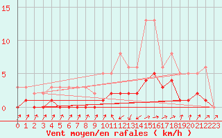 Courbe de la force du vent pour Cabris (13)
