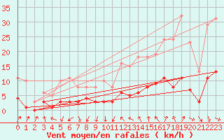 Courbe de la force du vent pour Saint-Jean-de-Vedas (34)