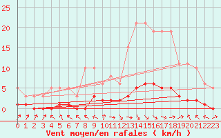 Courbe de la force du vent pour Challes-les-Eaux (73)