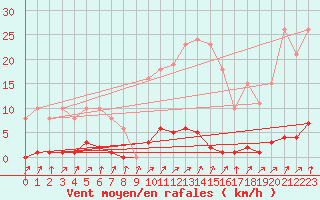 Courbe de la force du vent pour Gros-Rderching (57)