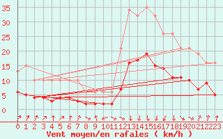 Courbe de la force du vent pour Sallanches (74)