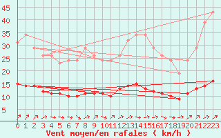 Courbe de la force du vent pour Saint-Philbert-de-Grand-Lieu (44)
