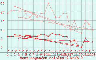 Courbe de la force du vent pour Muirancourt (60)