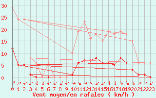 Courbe de la force du vent pour Beaucroissant (38)