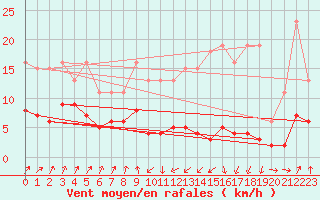 Courbe de la force du vent pour Engins (38)