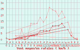 Courbe de la force du vent pour Bridel (Lu)
