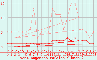 Courbe de la force du vent pour Thoiras (30)