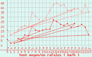 Courbe de la force du vent pour Bannay (18)