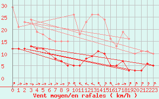 Courbe de la force du vent pour Malbosc (07)