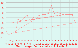 Courbe de la force du vent pour la bouée 6200083