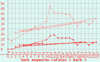 Courbe de la force du vent pour Grasque (13)