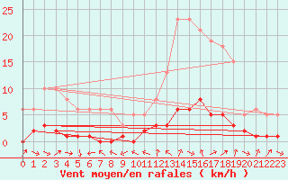 Courbe de la force du vent pour Lans-en-Vercors (38)