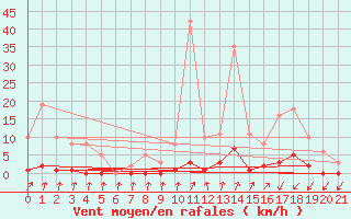 Courbe de la force du vent pour Lans-en-Vercors (38)