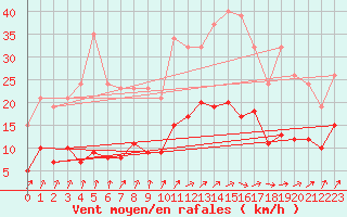 Courbe de la force du vent pour Trelly (50)