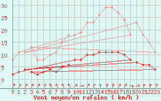 Courbe de la force du vent pour Sandillon (45)