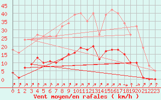 Courbe de la force du vent pour Gros-Rderching (57)