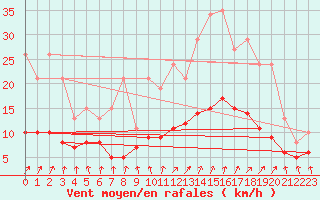 Courbe de la force du vent pour La Chapelle-Montreuil (86)