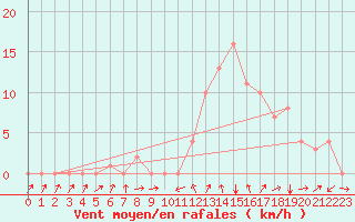 Courbe de la force du vent pour Rochegude (26)