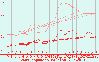 Courbe de la force du vent pour Estres-la-Campagne (14)