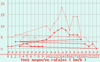 Courbe de la force du vent pour Izegem (Be)