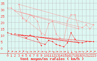 Courbe de la force du vent pour Ancey (21)