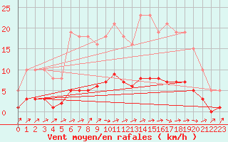 Courbe de la force du vent pour Lignerolles (03)