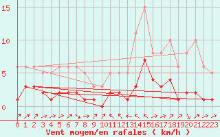 Courbe de la force du vent pour La Beaume (05)