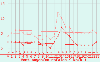 Courbe de la force du vent pour Recoules de Fumas (48)