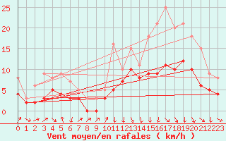 Courbe de la force du vent pour Recoules de Fumas (48)