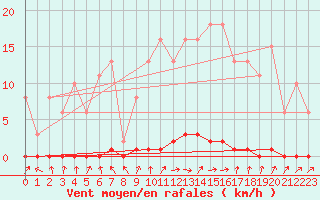 Courbe de la force du vent pour Verneuil (78)